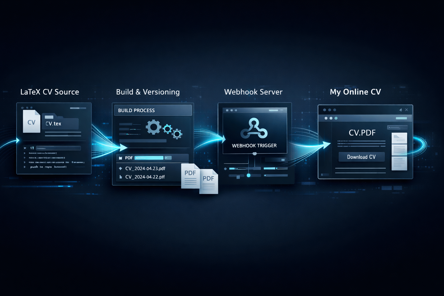 How I Build and Publish My CV Automatically